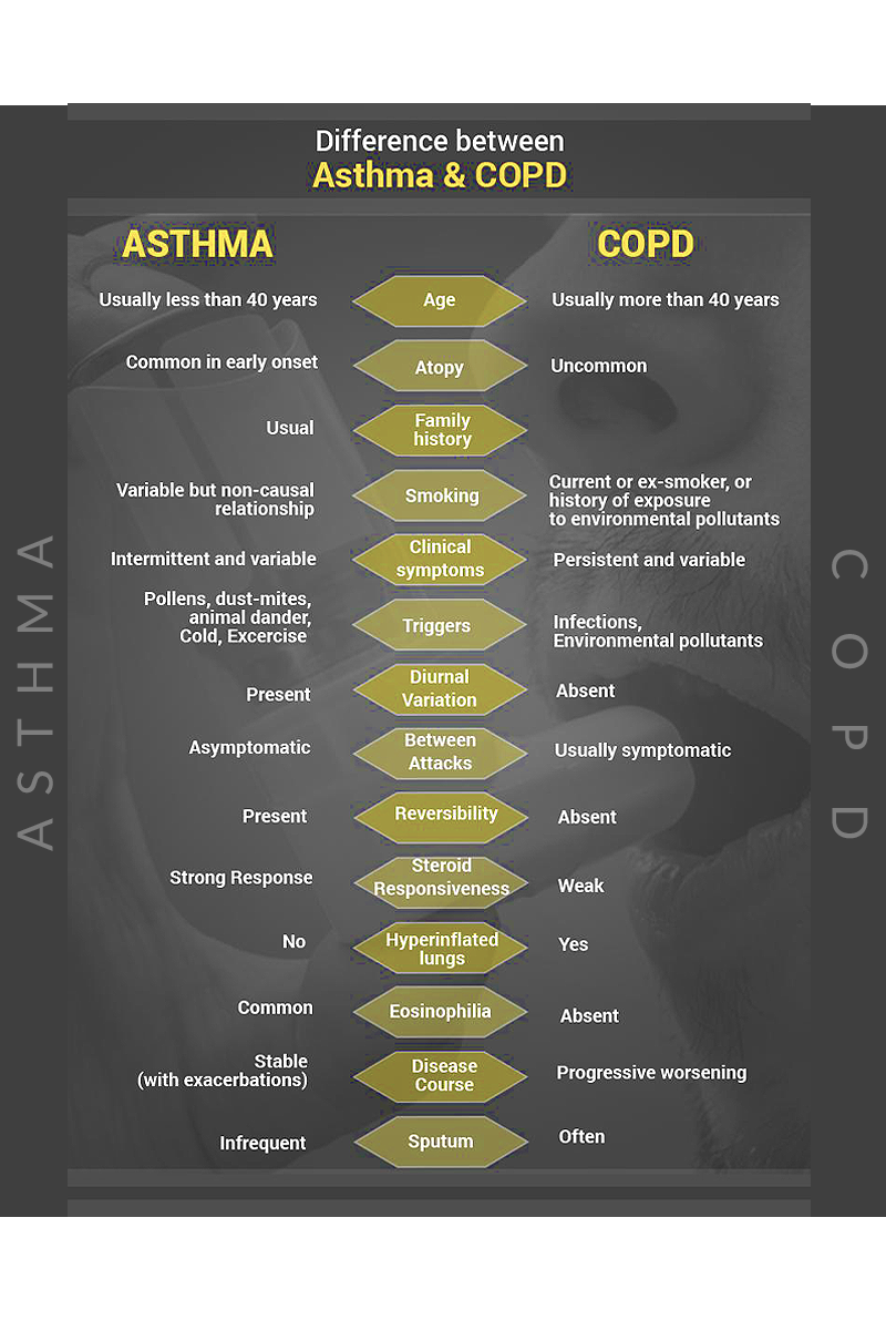 Copd Vs Asthma : Asthma versus COPD: Differences and similarities – PIMF