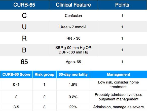 CURB 65 score